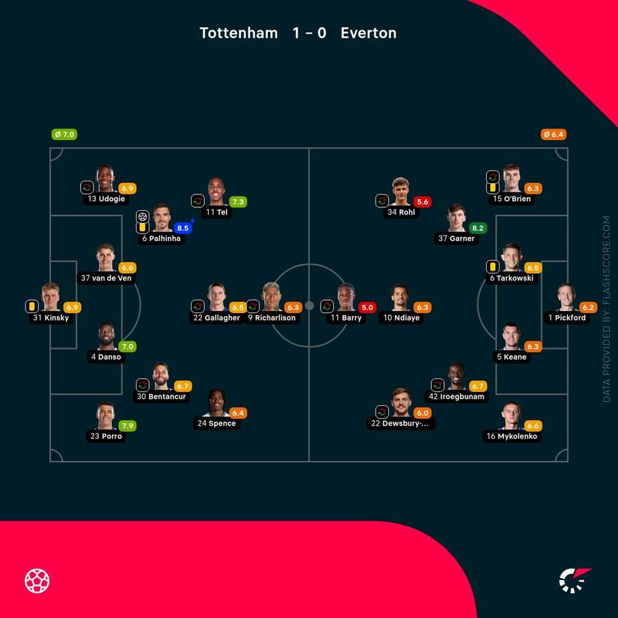 Tottenham v Everton - Player ratings