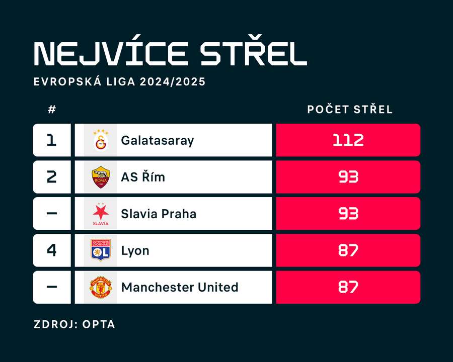 Nejvíce střel v Evropské lize