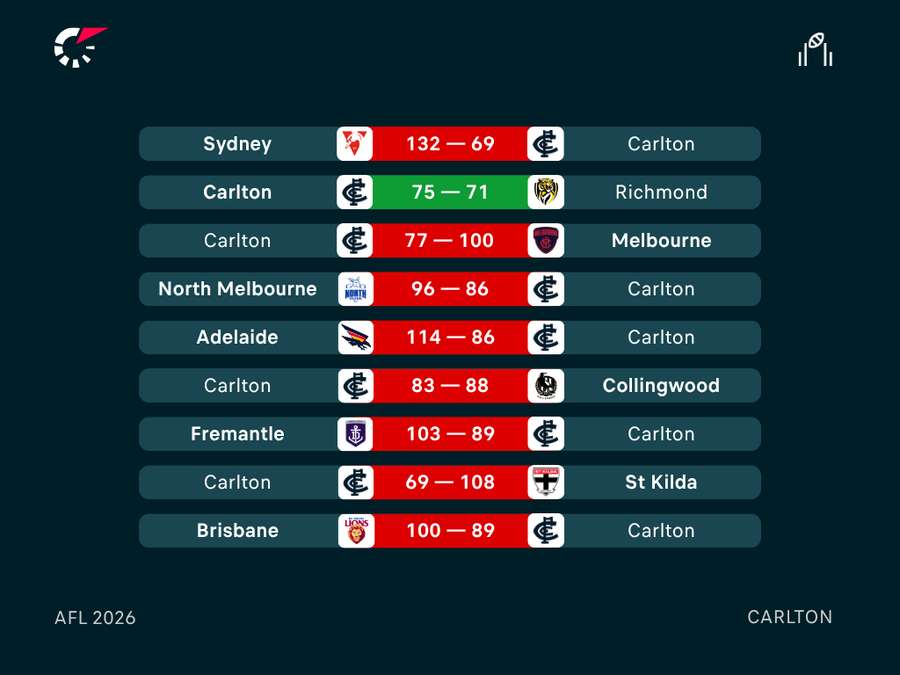 2026 Carlton Results