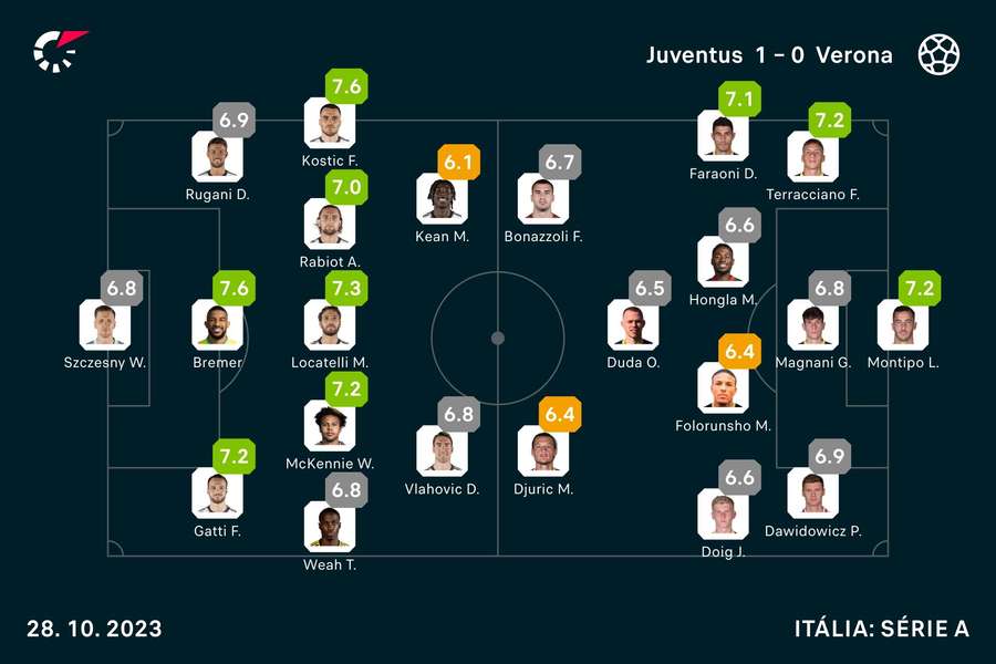 As notas dos jogadores As notas dos jogadores