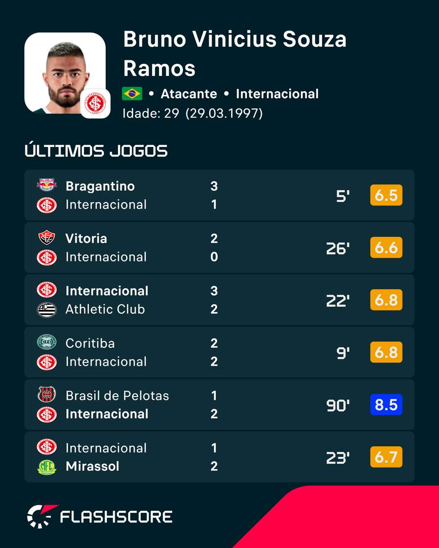 Últimos jogos de Bruno Tabata Últimos jogos de Bruno Tabata