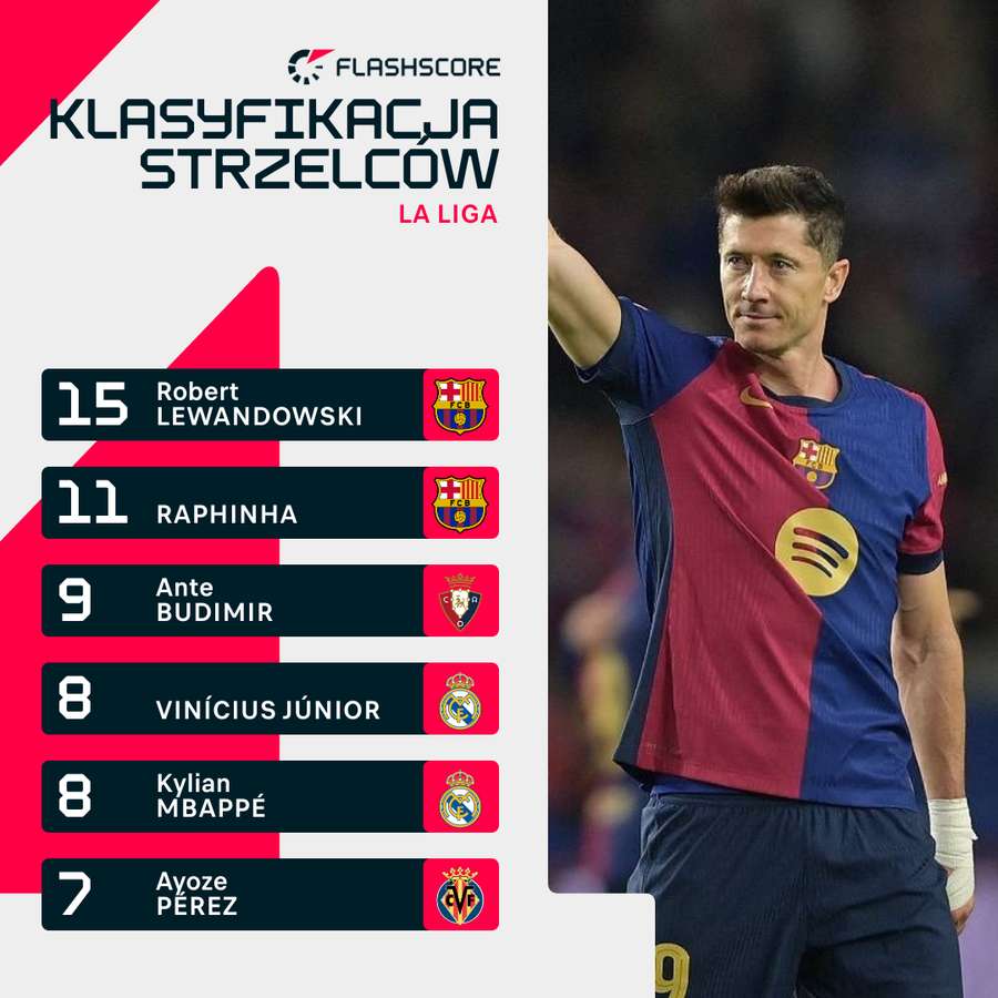 Najlepsi strzelcy LaLigi przed 16. kolejką sezonu 24/25 Najlepsi strzelcy LaLigi przed 16. kolejką sezonu 24/25
