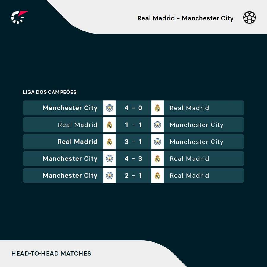 Os últimos encontros entre Real Madrid e Manchester City