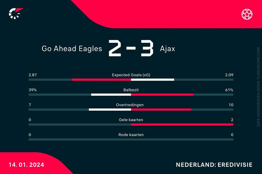 Statistieken Go Ahead Eagles-Ajax