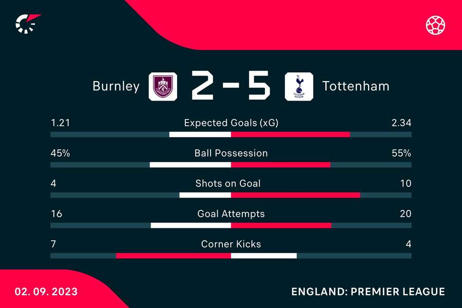 Key stats from the match at full time