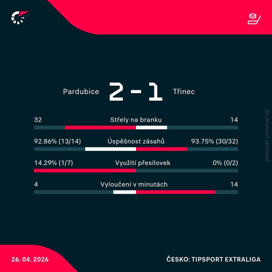 Statistiky zápasu.