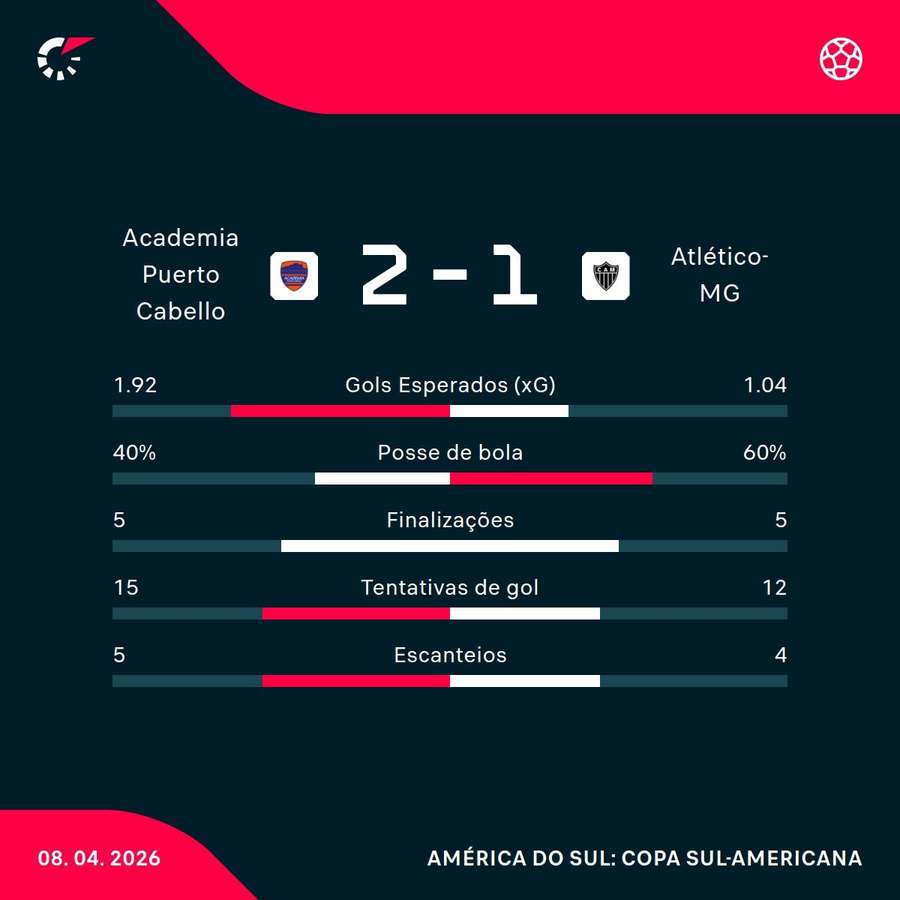 As estatísticas da vitória do Puerto Cabello sobre o Atlético-MG