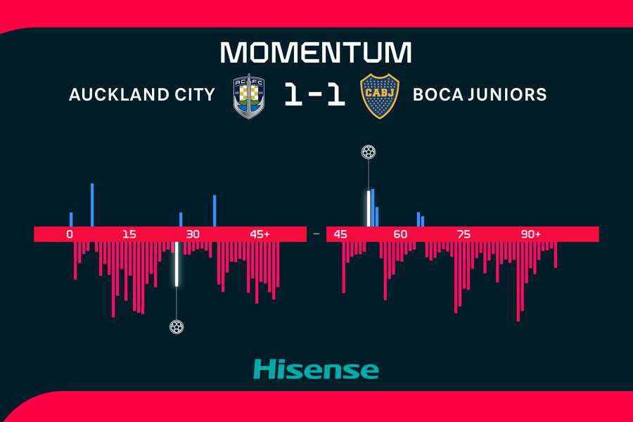 Vývoj zápasu mezi Aucklandem a Bokou Juniors. Vývoj zápasu mezi Aucklandem a Bokou Juniors.