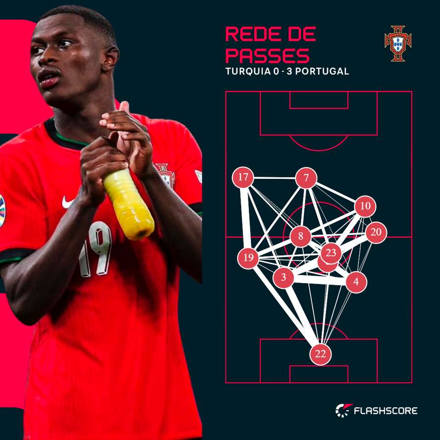 João Cancelo (20) e Nuno Mendes (19), os laterais portugueses em destaque