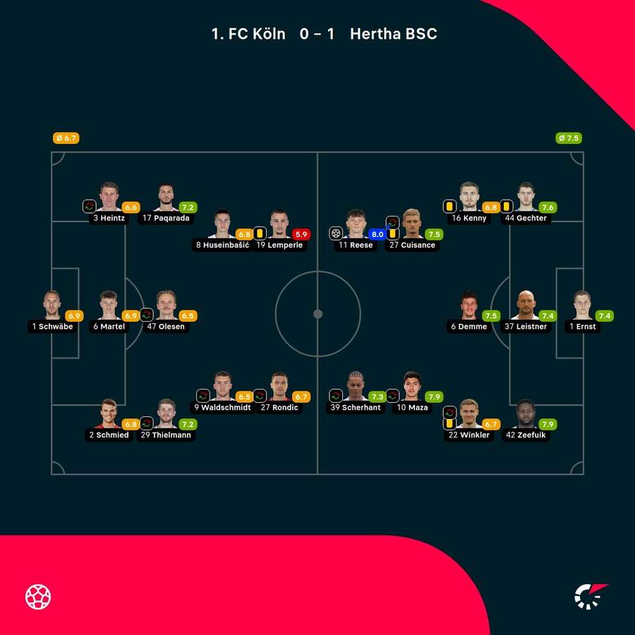 Noten: Köln vs. Hertha
