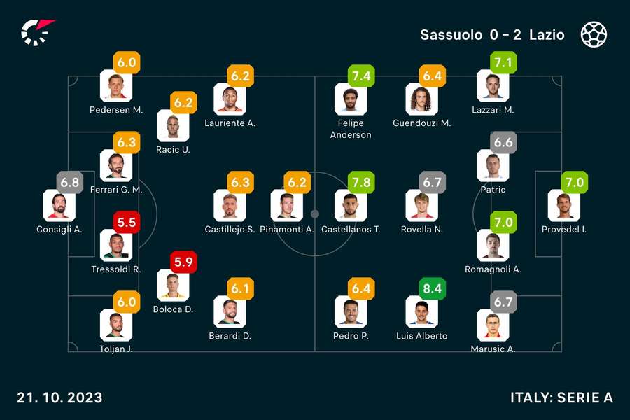 Sassuolo - Lazio match ratings