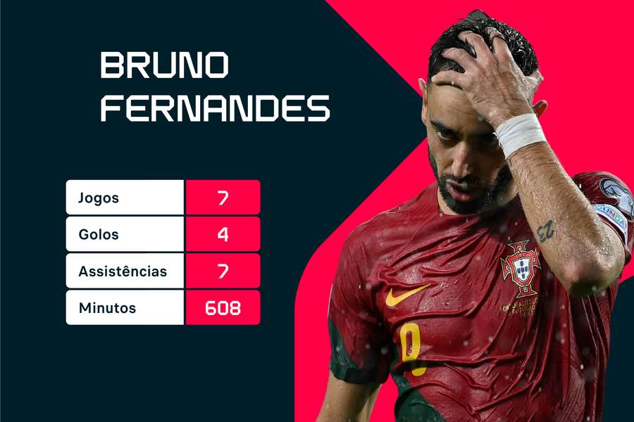 Os números de Bruno Fernandes