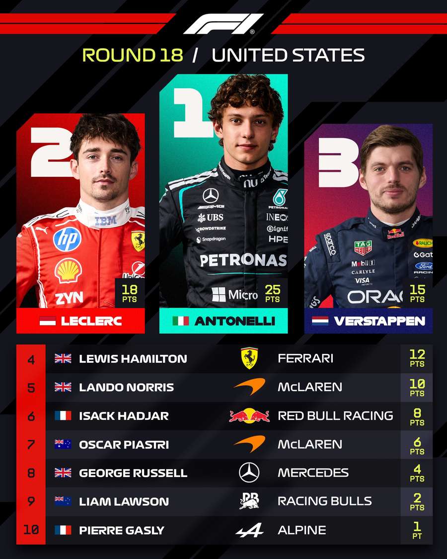 Ranking de pontuação no GP dos EUA