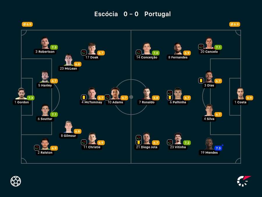 As notas dos jogadores titulares de Escócia e Portugal na partida