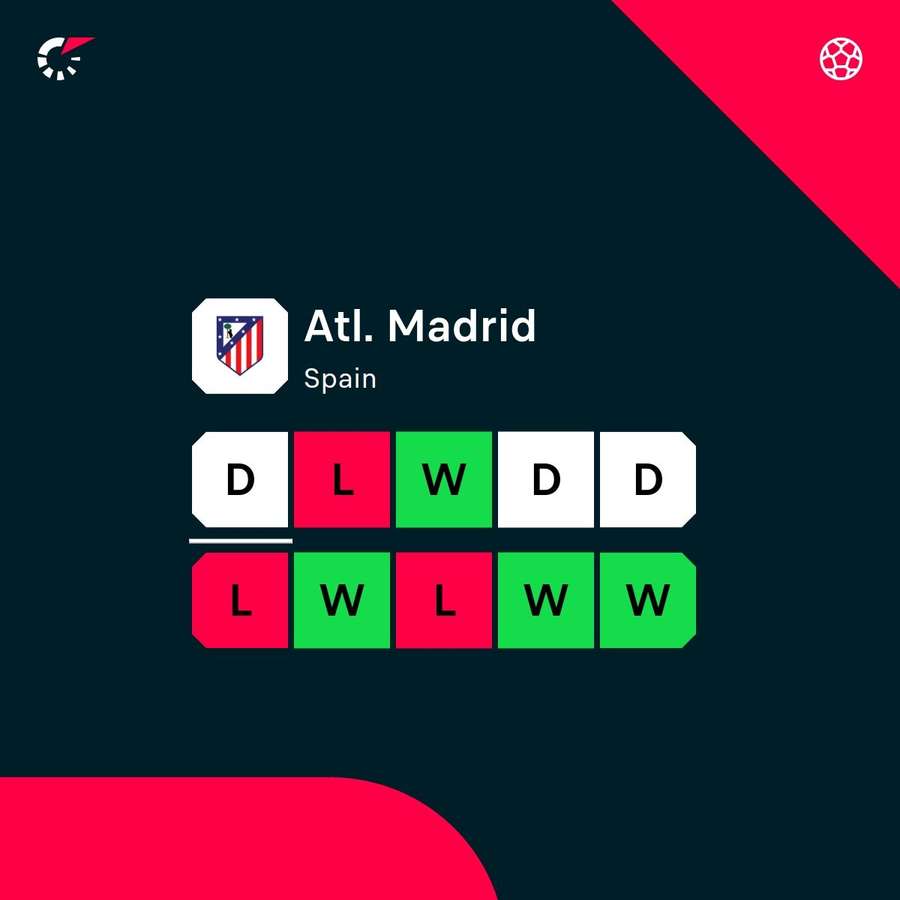 Atletico Madrid's form