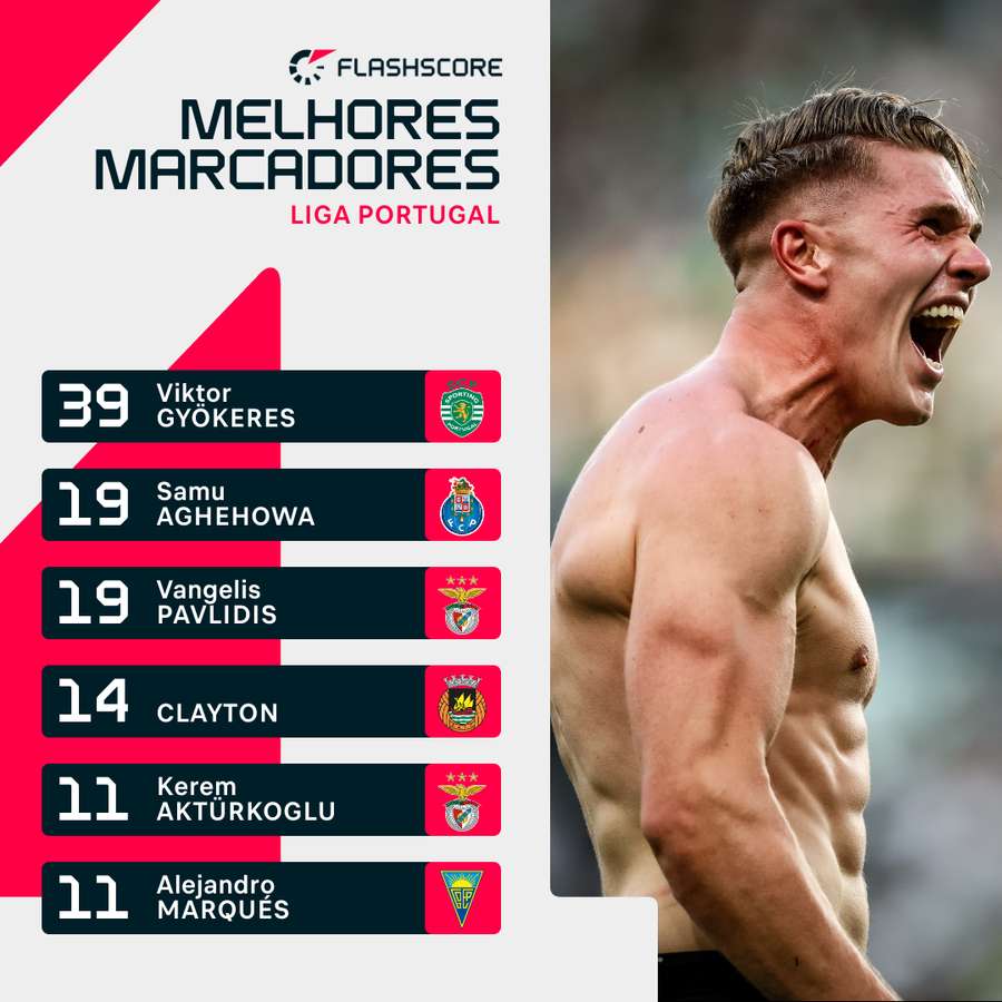 Gyökeres foi o melhor marcador da Liga
