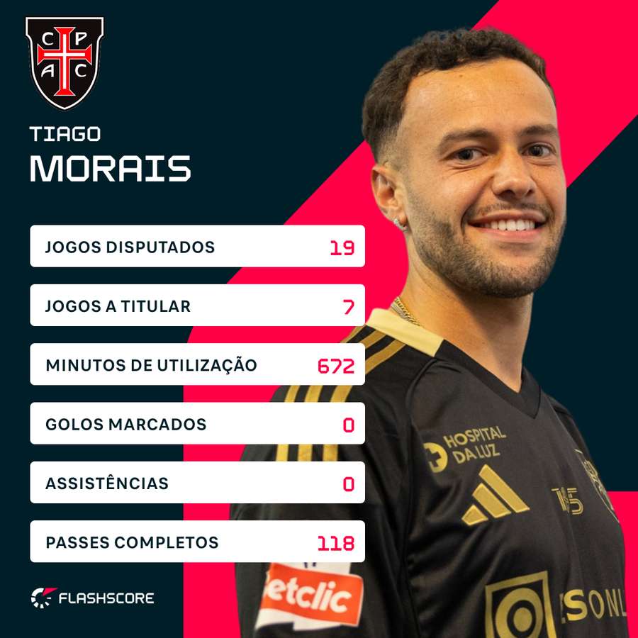 Os números de Tiago Morais