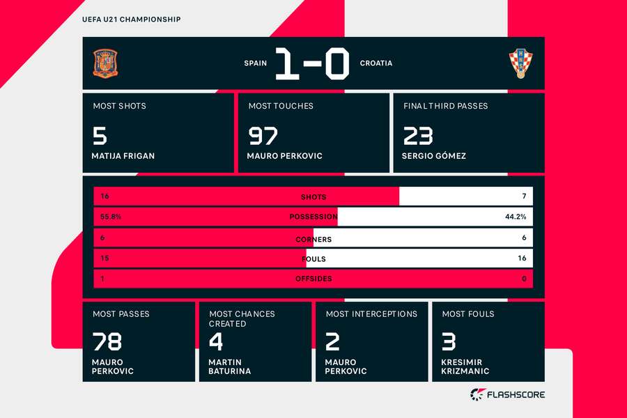 Full match stats