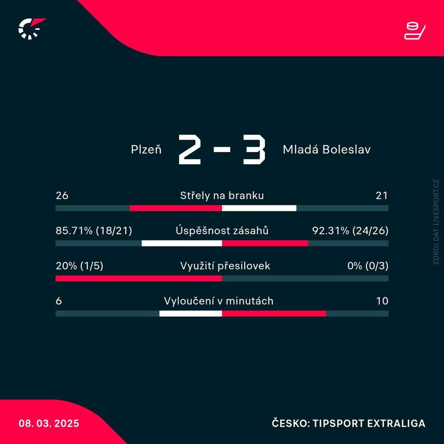 Statistiky utkání.