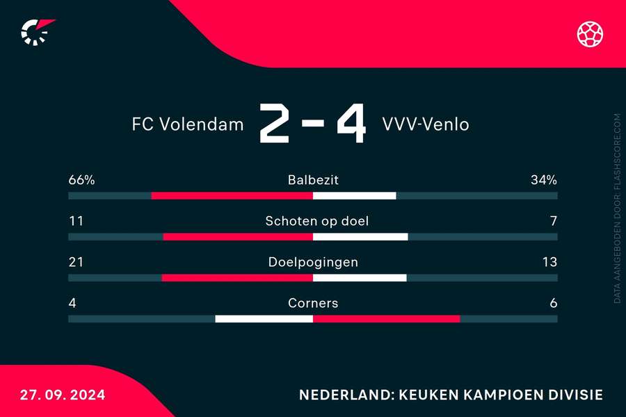 Statistieken Volendam - TOP Oss