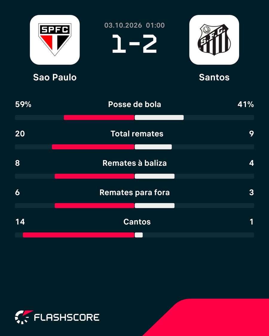 Estatísticas da partida Estatísticas da partida