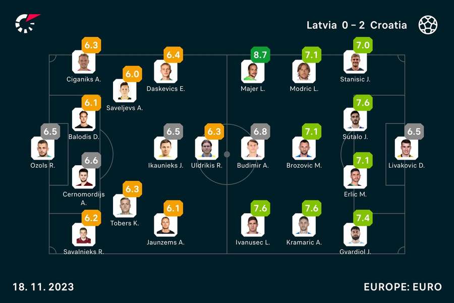 Latvia - Croatia player ratings