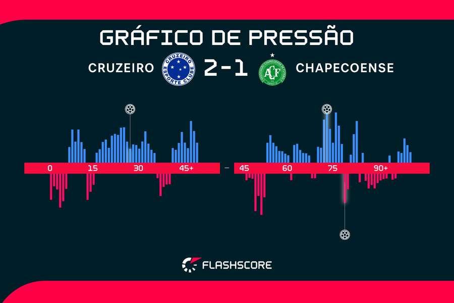 Cruzeiro teve mais volume durante a partida, mas sofreu na reta final