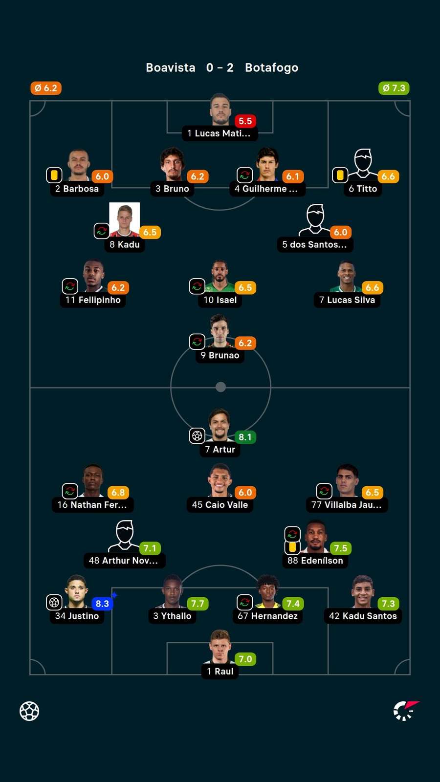 As notas dos jogadores titulares de Boavista e Botafogo na partida As notas dos jogadores titulares de Boavista e Botafogo na partida