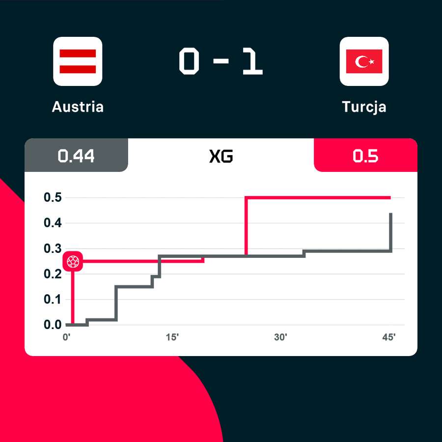 Wskaźnik xG do przerwy w meczu Austrii i Turcji