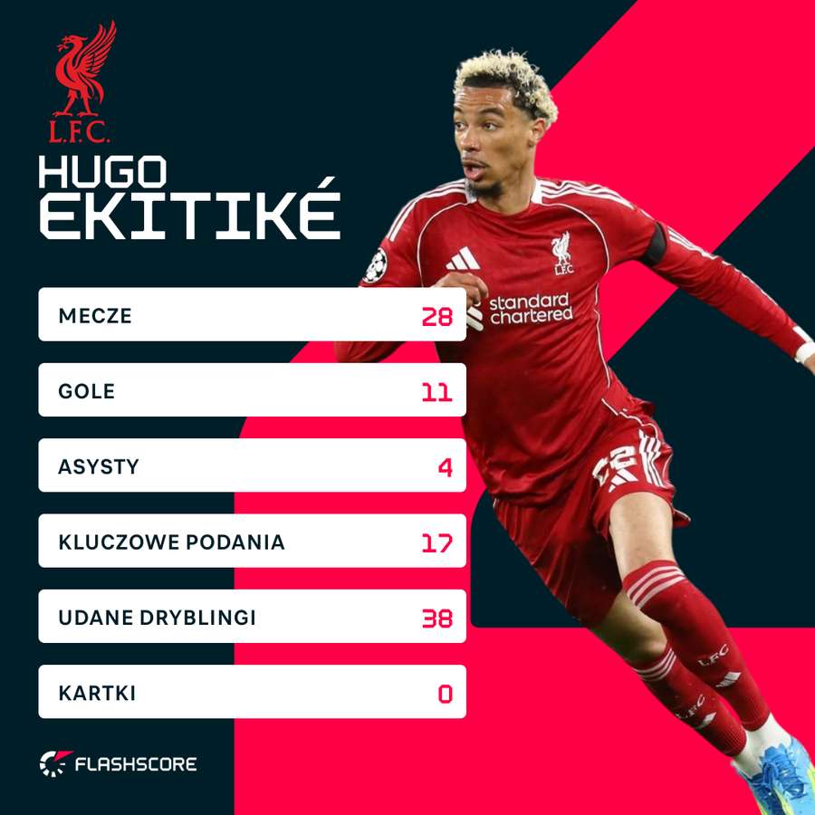 Statystyki Ekitike w Premier League w tym sezonie Statystyki Ekitike w Premier League w tym sezonie