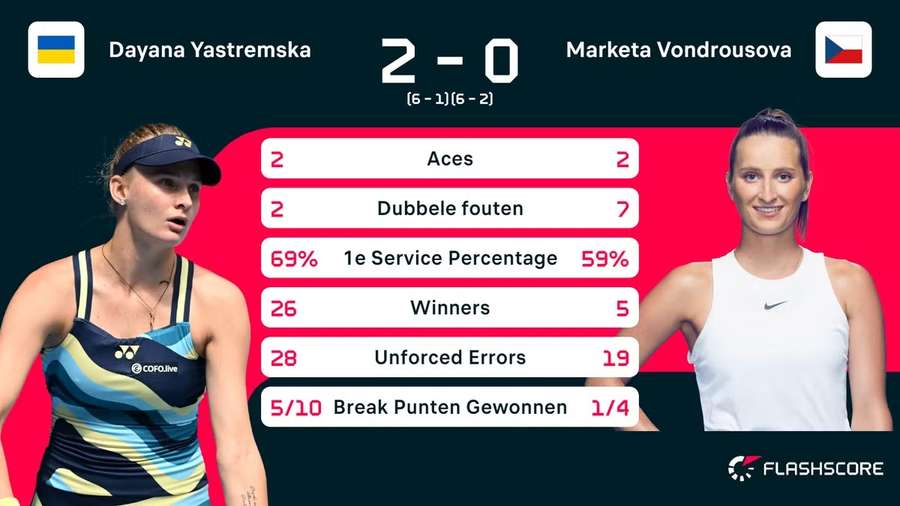 Statistieken Yastremska - Vondrousova Statistieken Yastremska - Vondrousova