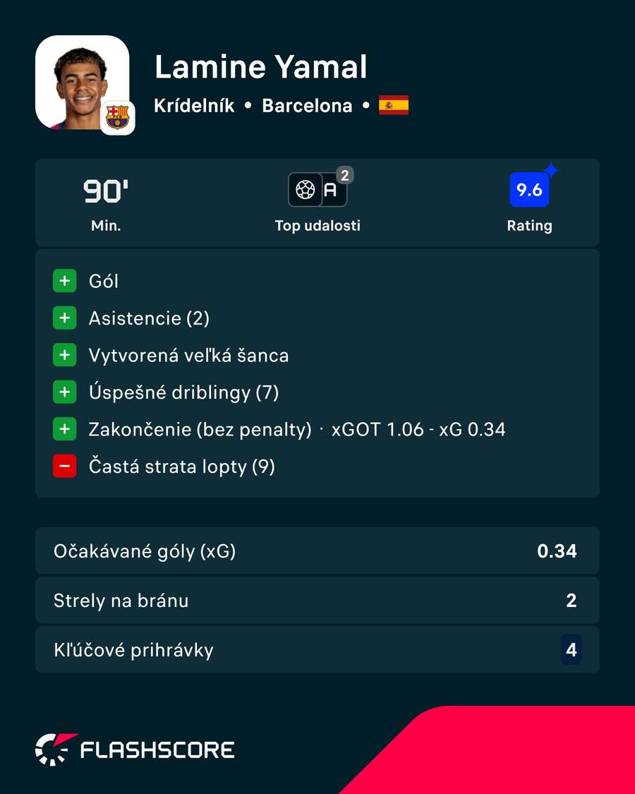 Štatistiky Yamala proti Feyenoordu.