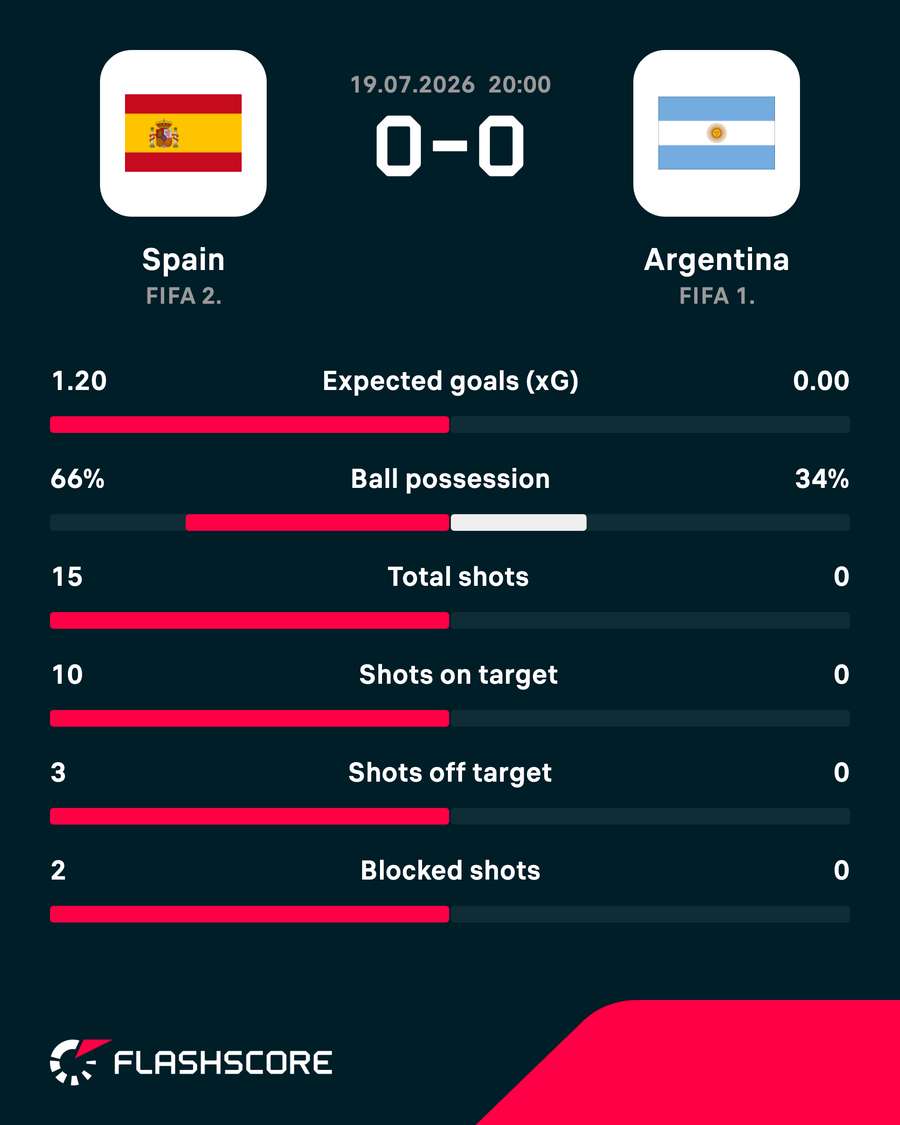 Match stats Match stats