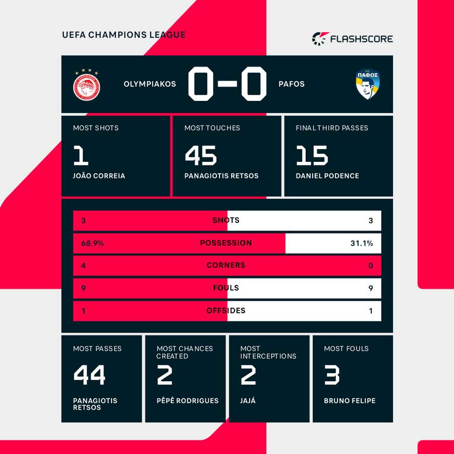 Olympiacos vs Pafos stats Olympiacos vs Pafos stats