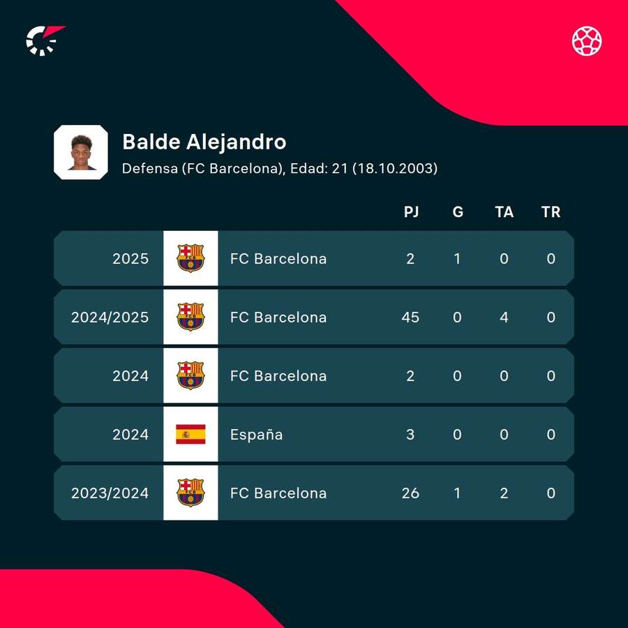 Las estadísticas del jugador.