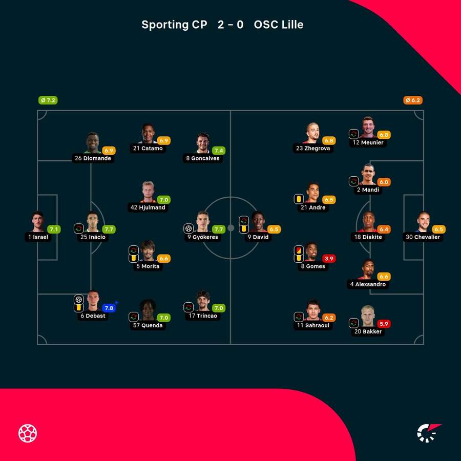 Noten: Sporting vs. Lille