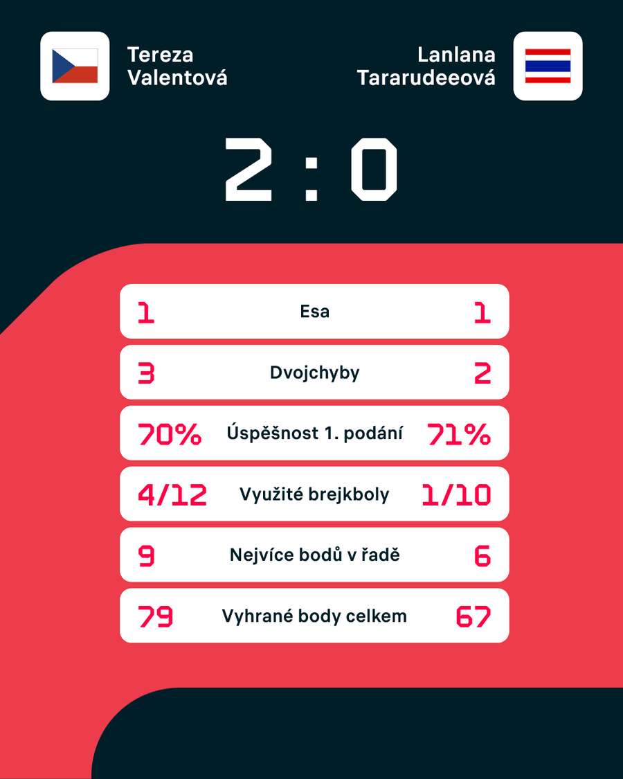 Statistiky utkání. Statistiky utkání.