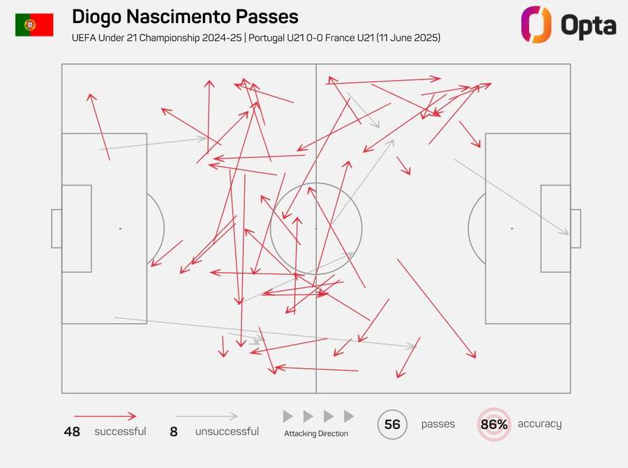 Diogo Nascimento na partida frente à França