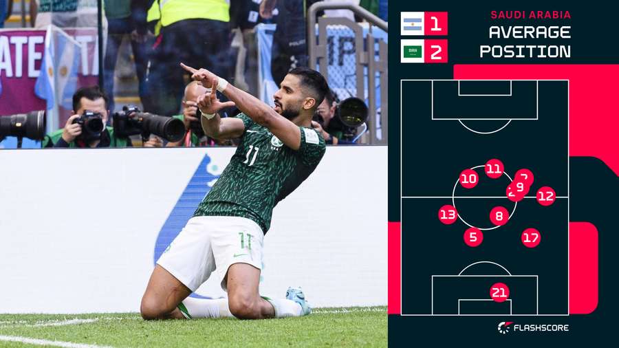 Saudi Arabia average positions vs Argentina