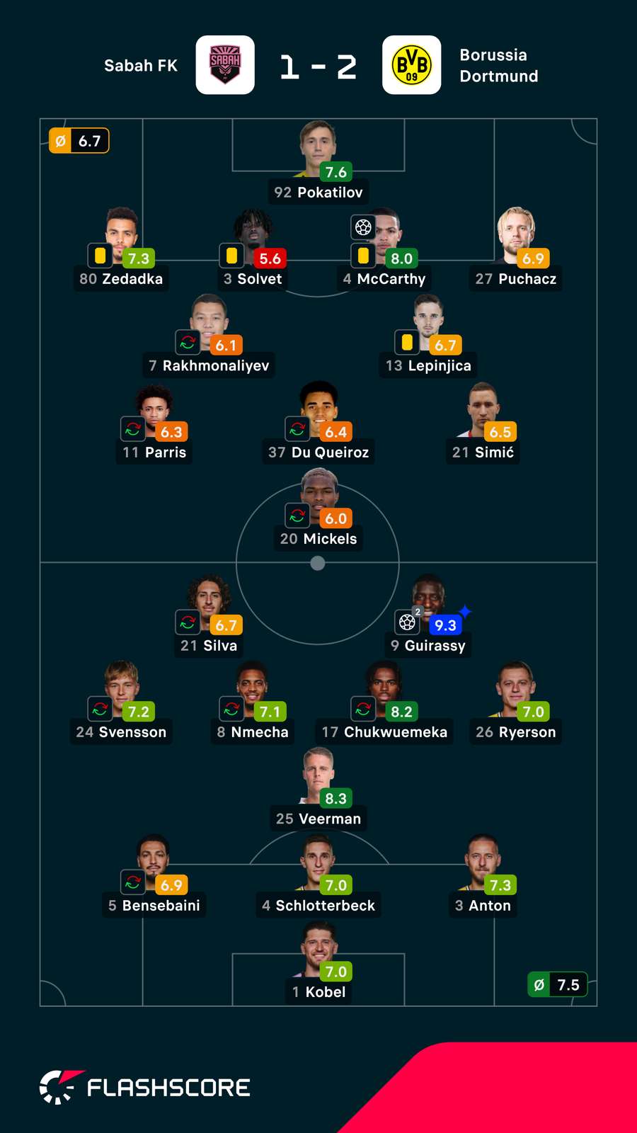 Noten: Sabah vs. Dortmund