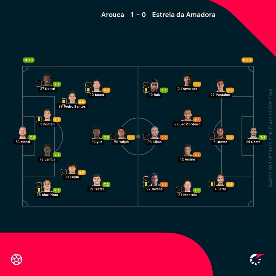 Pontuações dos jogadores