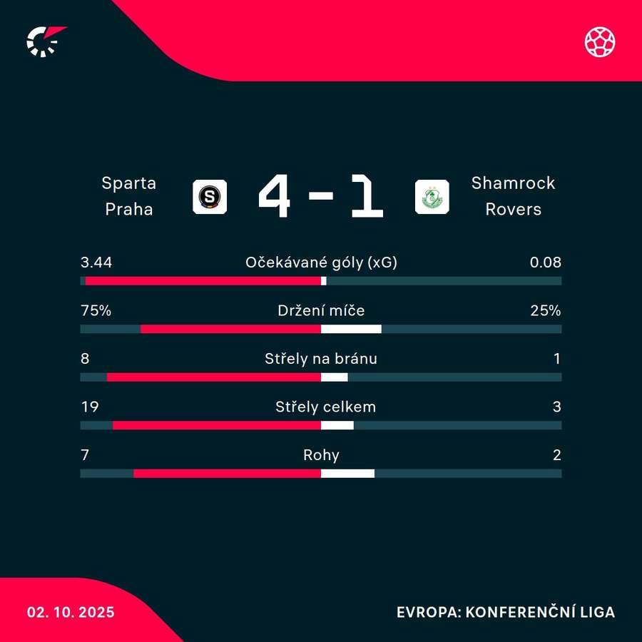 Zápasové statistiky.