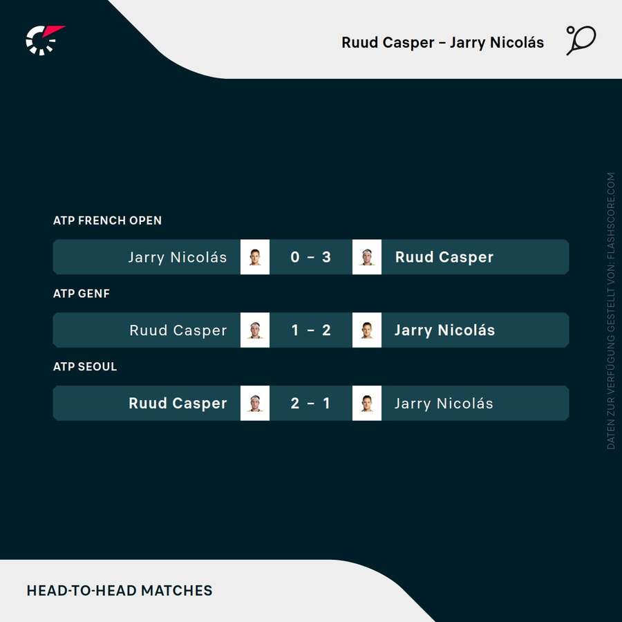 Dreimal spielten Casper Ruud und Nicolas Jarry bereits gegeneinander.
