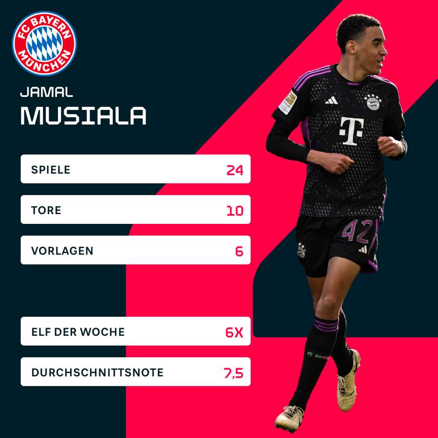 Die Statistiken von Jamal Musiala in der Bundesliga-Saison 2023/2024.
