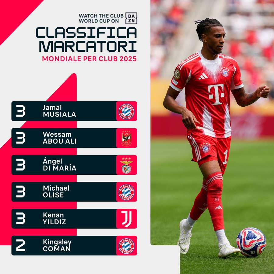 Dominio bavarese nella classifica marcatori