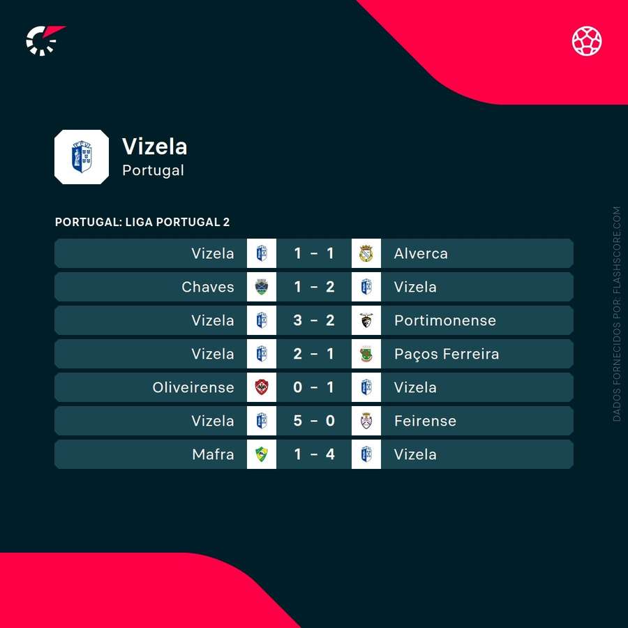 Os últimos jogos do Vizela