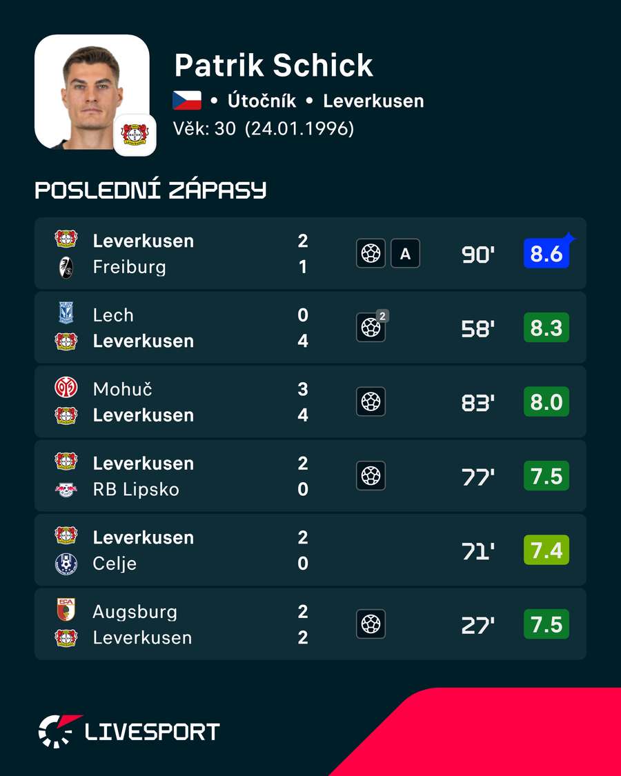 Schickovy poslední zápasy.
