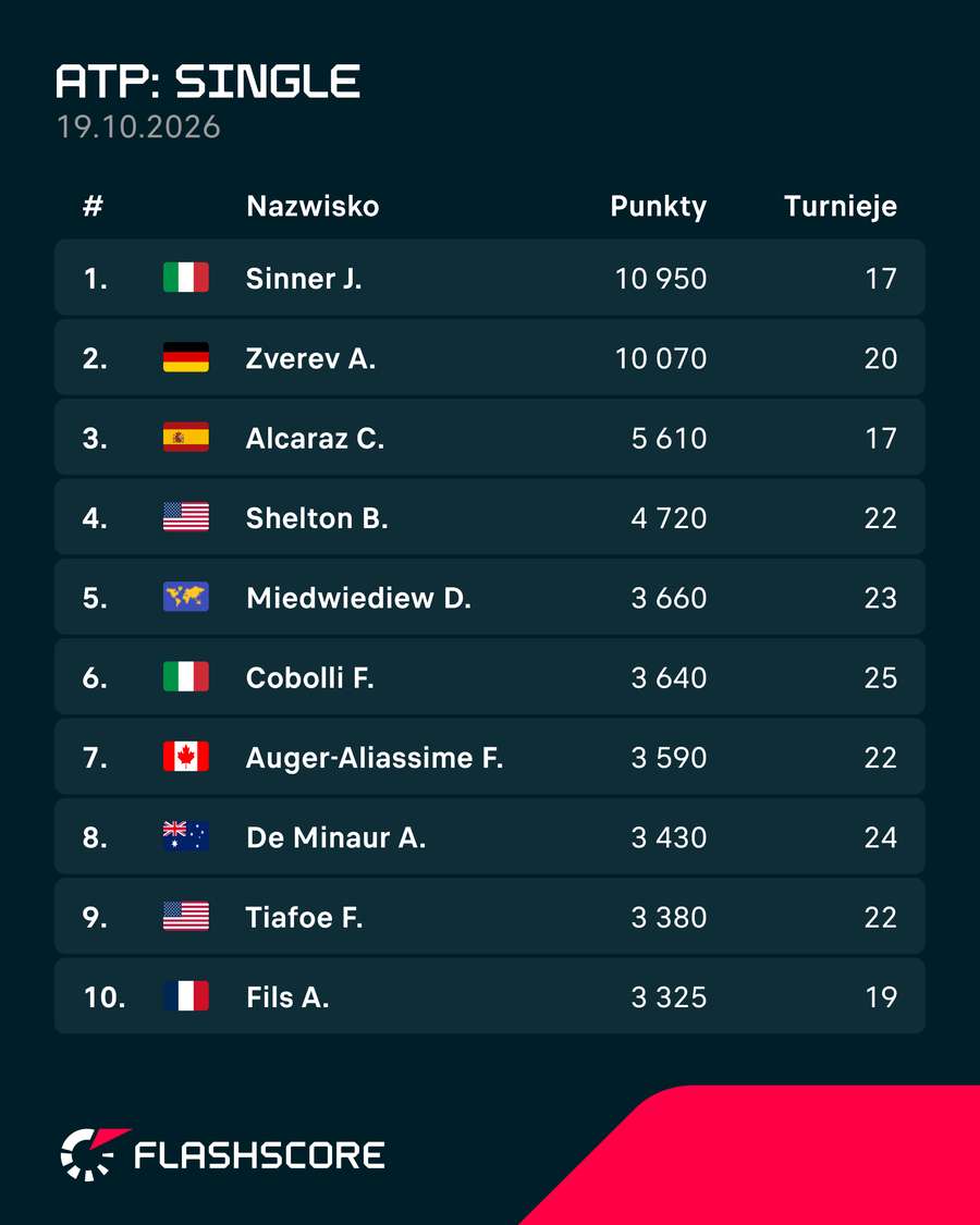 Najnowszy ranking ATP Najnowszy ranking ATP