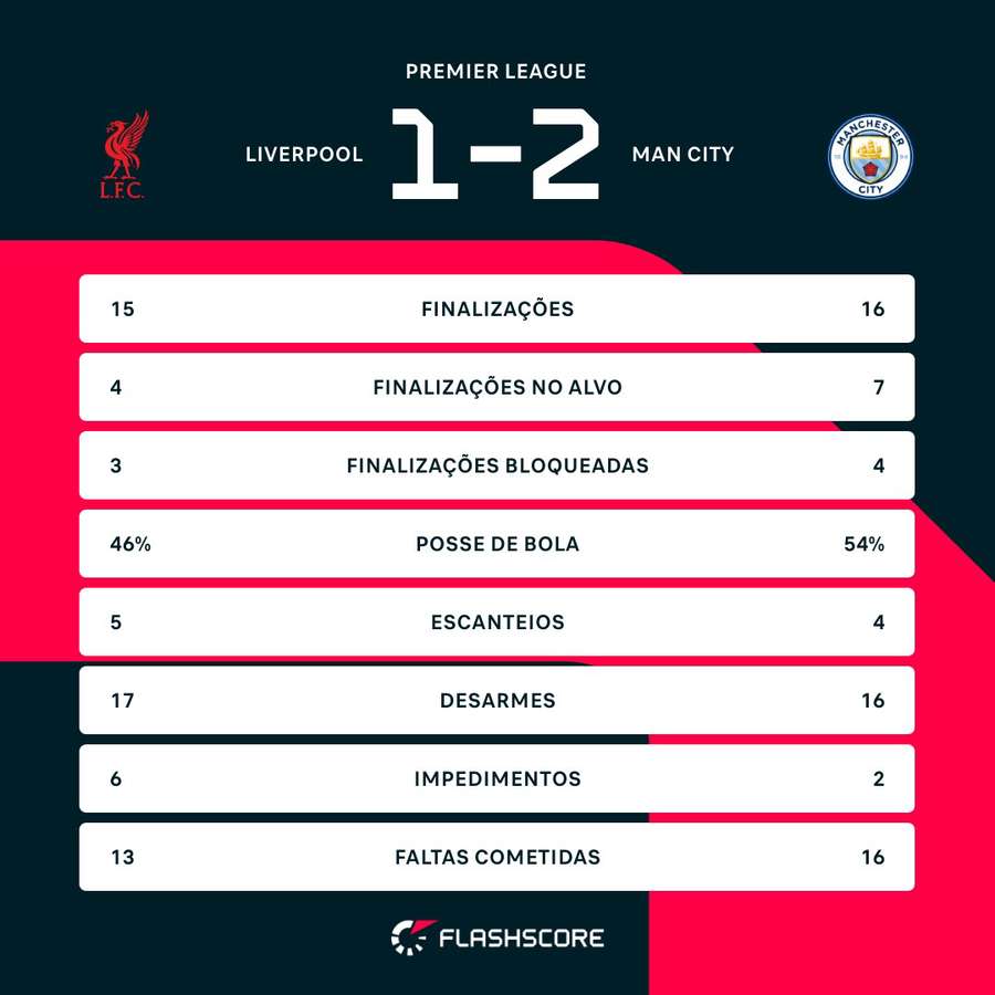 As estatísticas da vitória de virada do Manchester City sobre o Liverpool