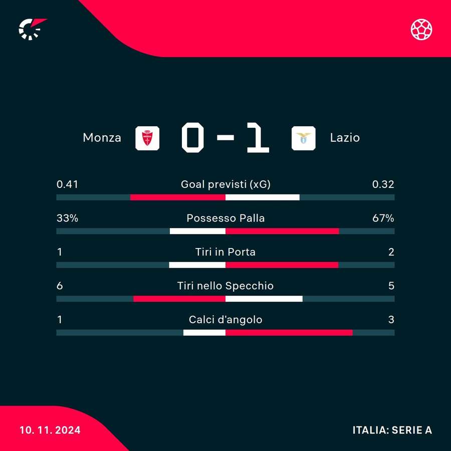 Le statistiche del match